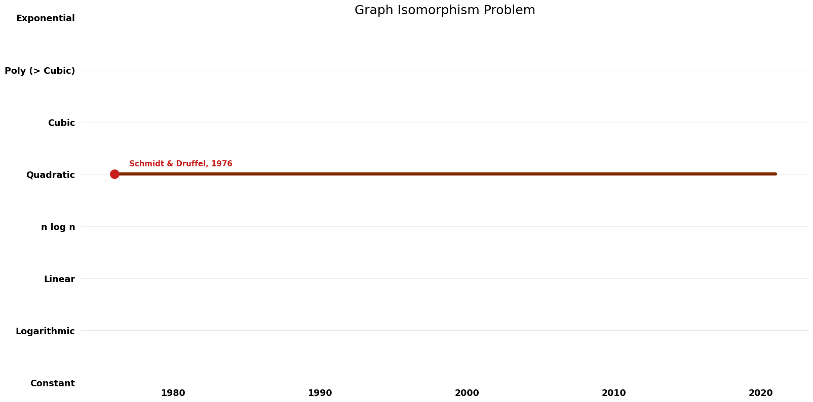 Graph Isomorphism Problem - Space.png