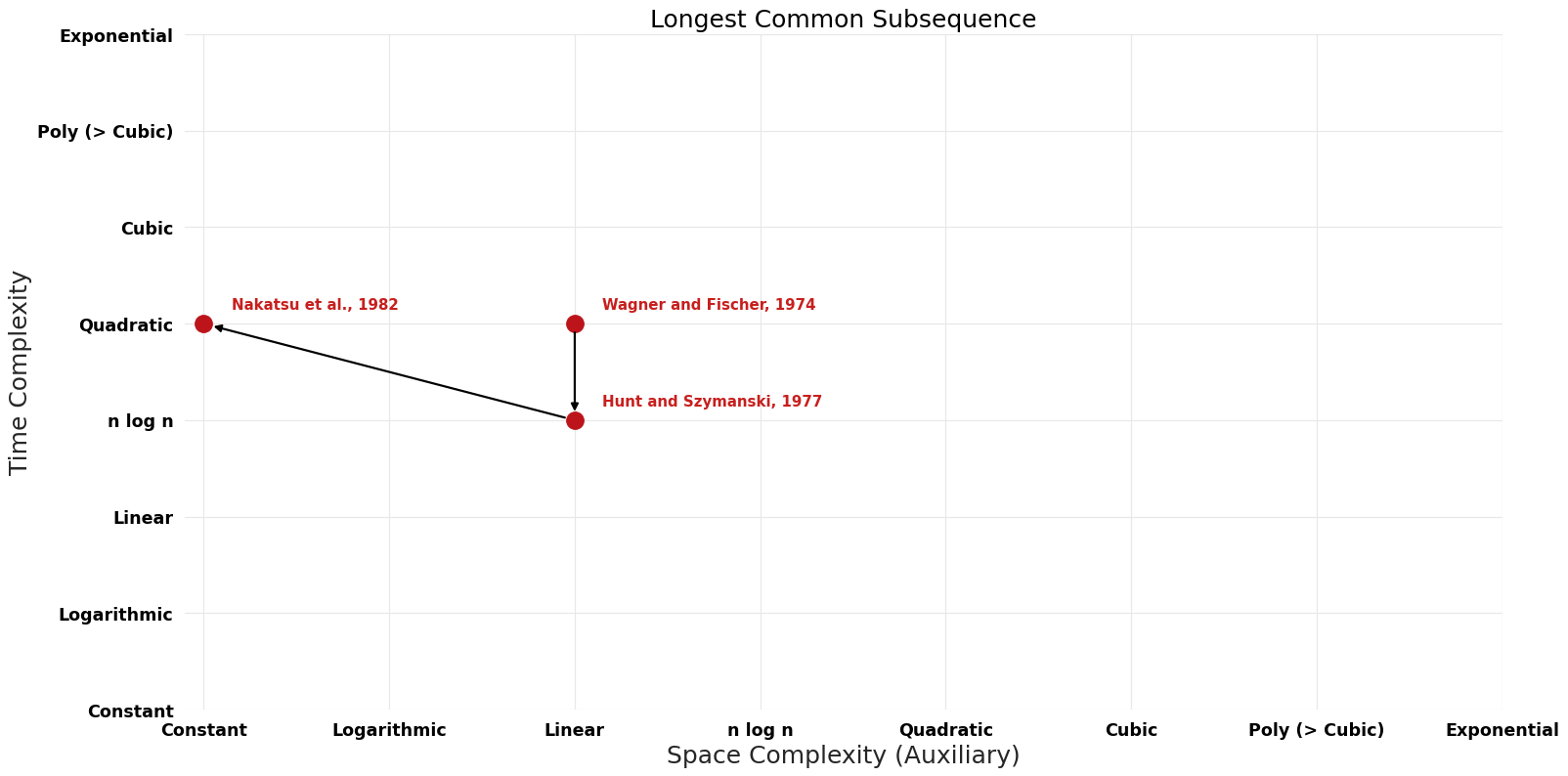 Longest Common Subsequence - Pareto Frontier.png