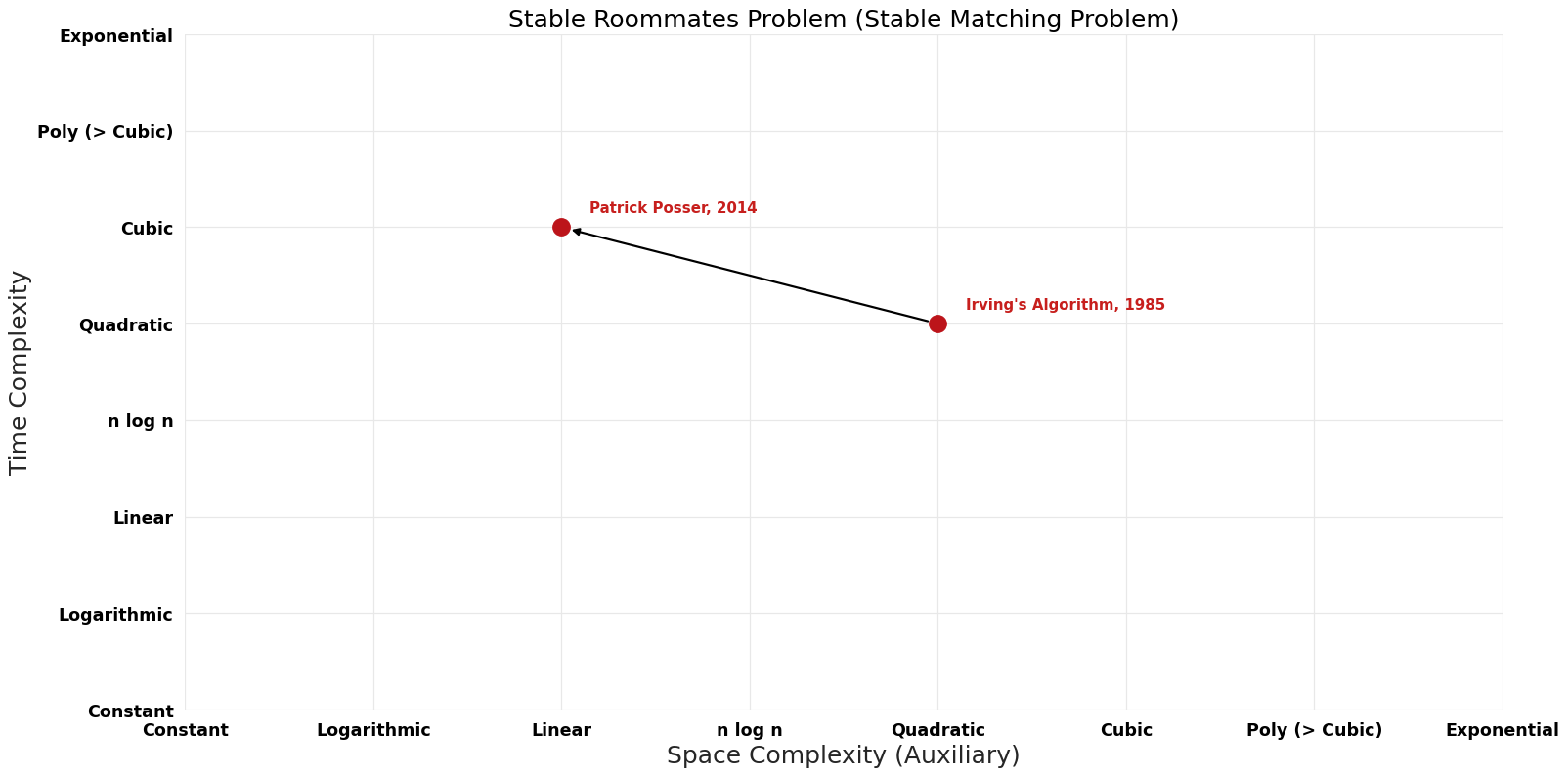 Stable Matching Problem - Stable Roommates Problem - Pareto Frontier.png