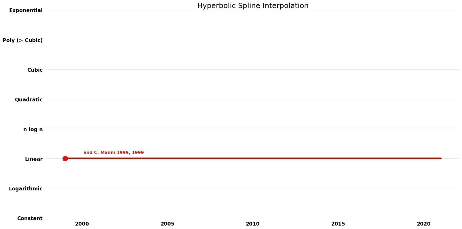 Hyperbolic Spline Interpolation - Space.png