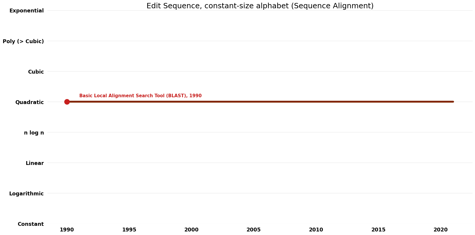 Sequence Alignment - Edit Sequence, constant-size alphabet - Space.png