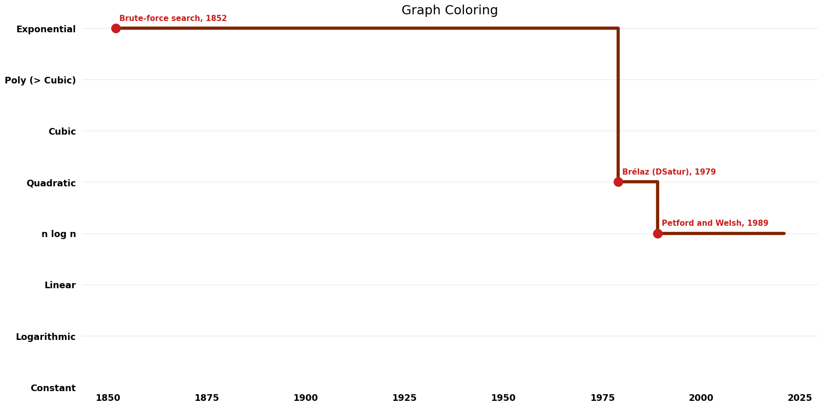 Graph Coloring - Time.png