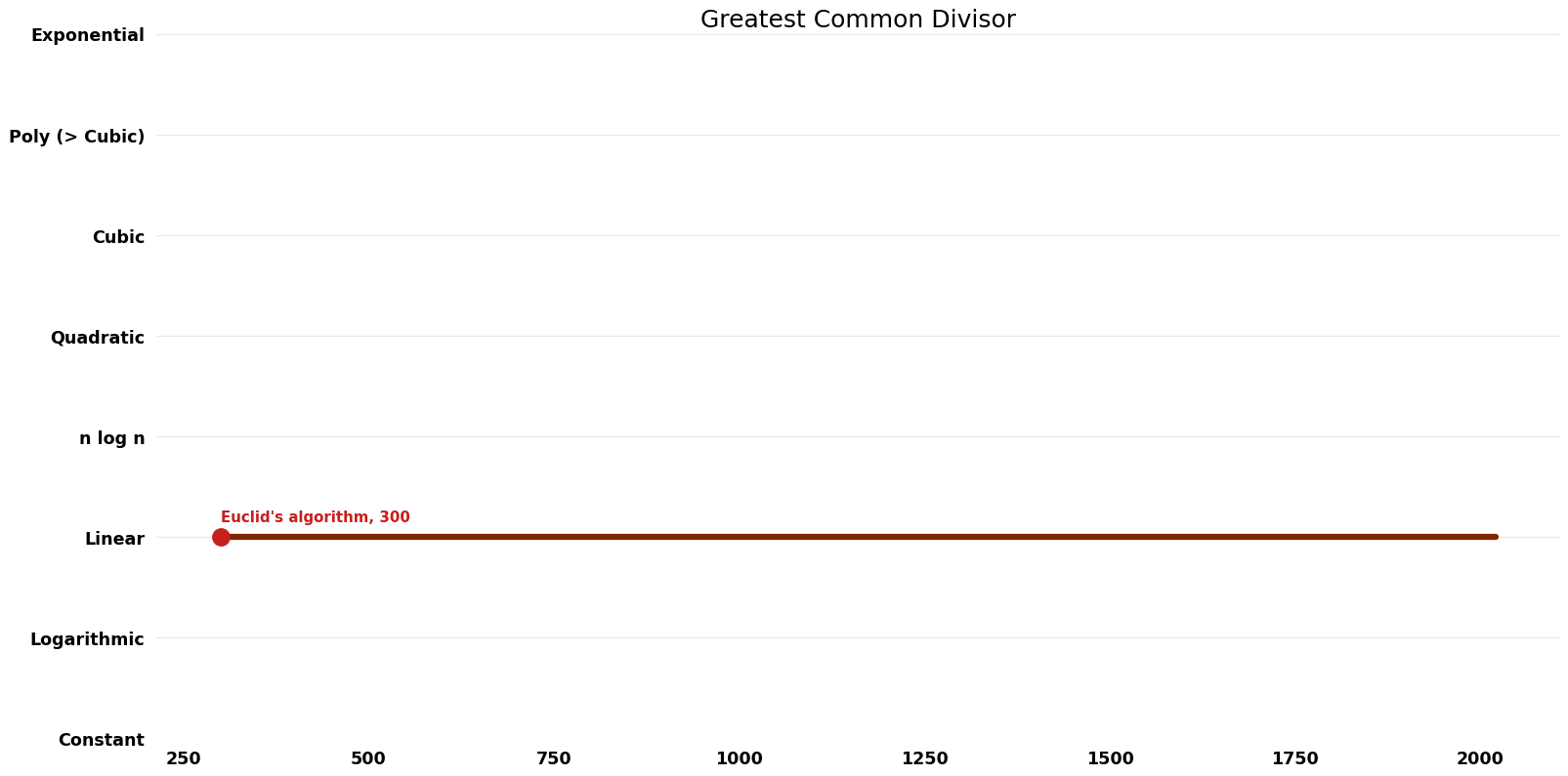 Greatest Common Divisor - Space.png