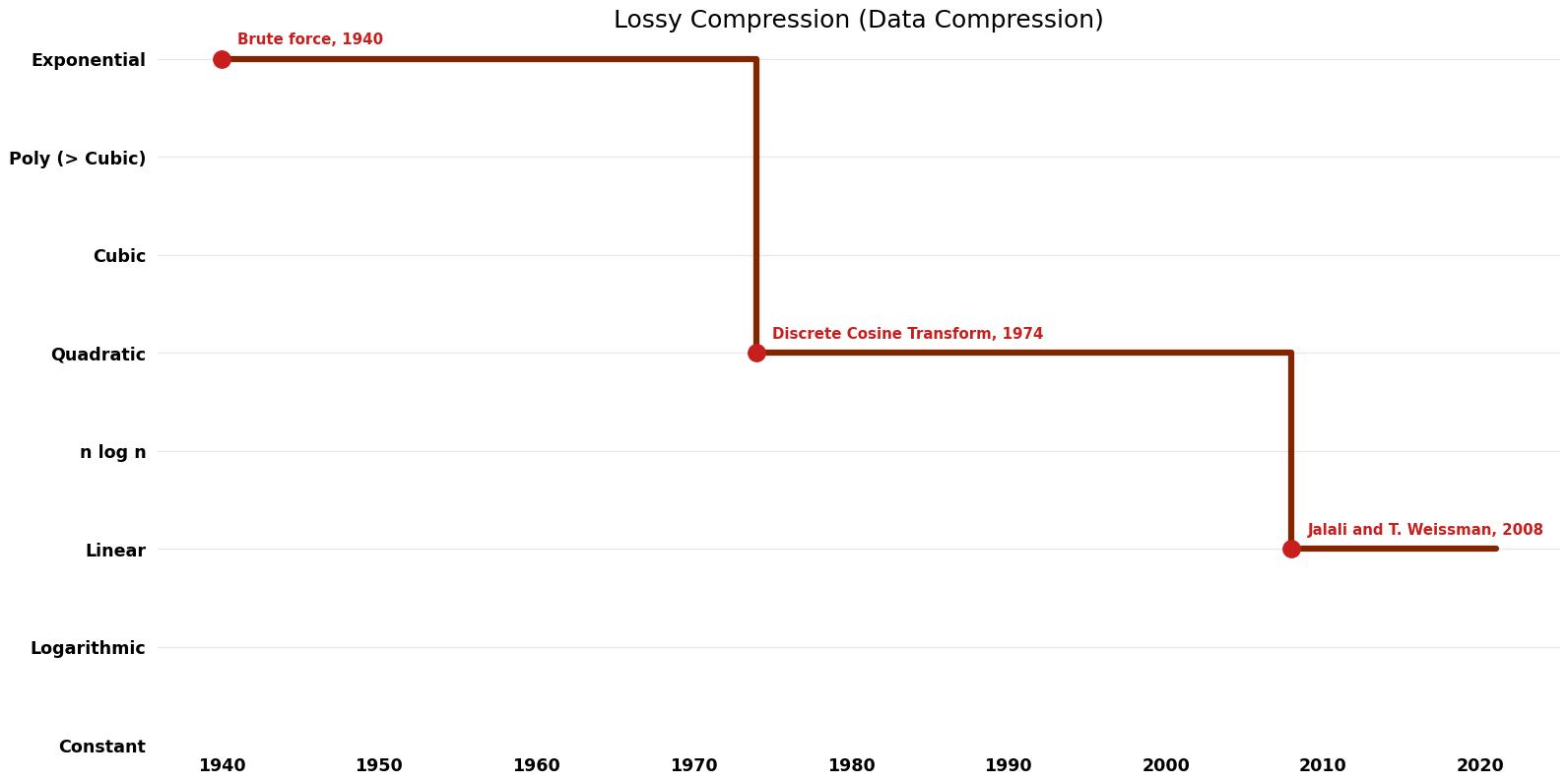 Data Compression - Lossy Compression - Time.png