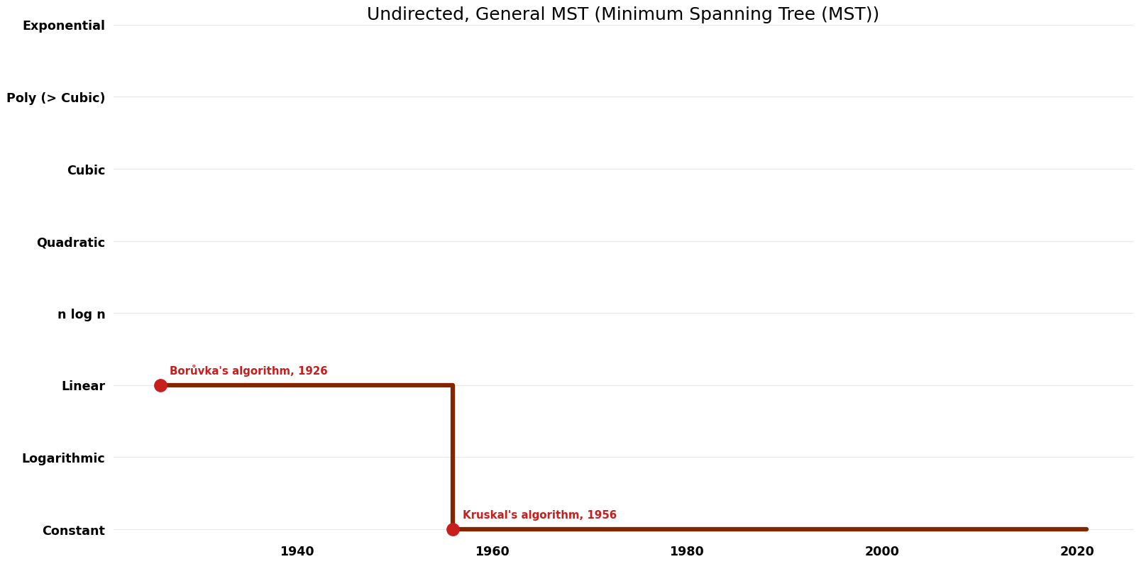 Minimum Spanning Tree (MST) - Undirected, General MST - Space.png