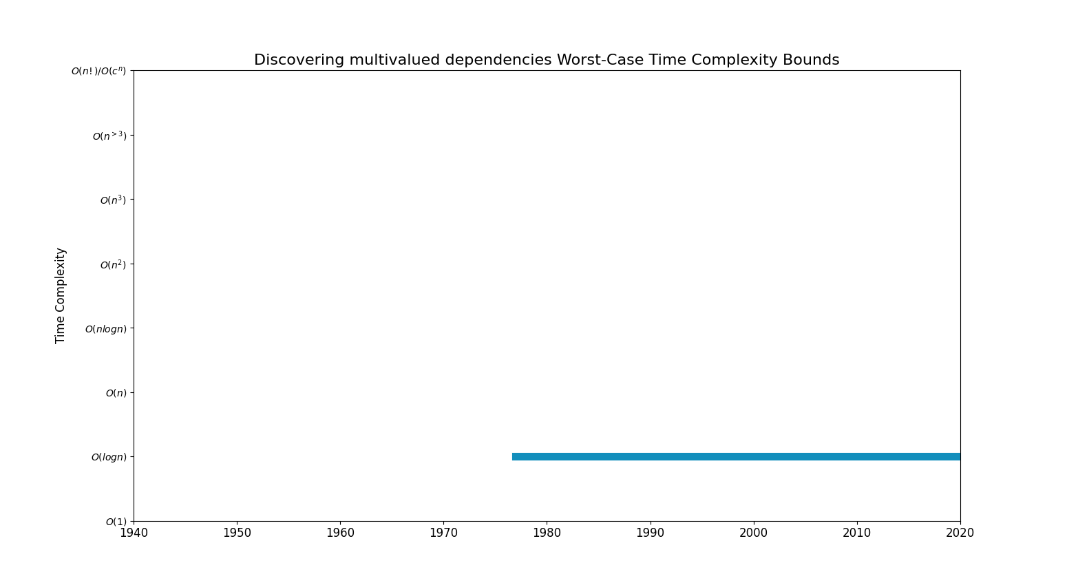 Discovering multivalued dependenciesBoundsChart.png
