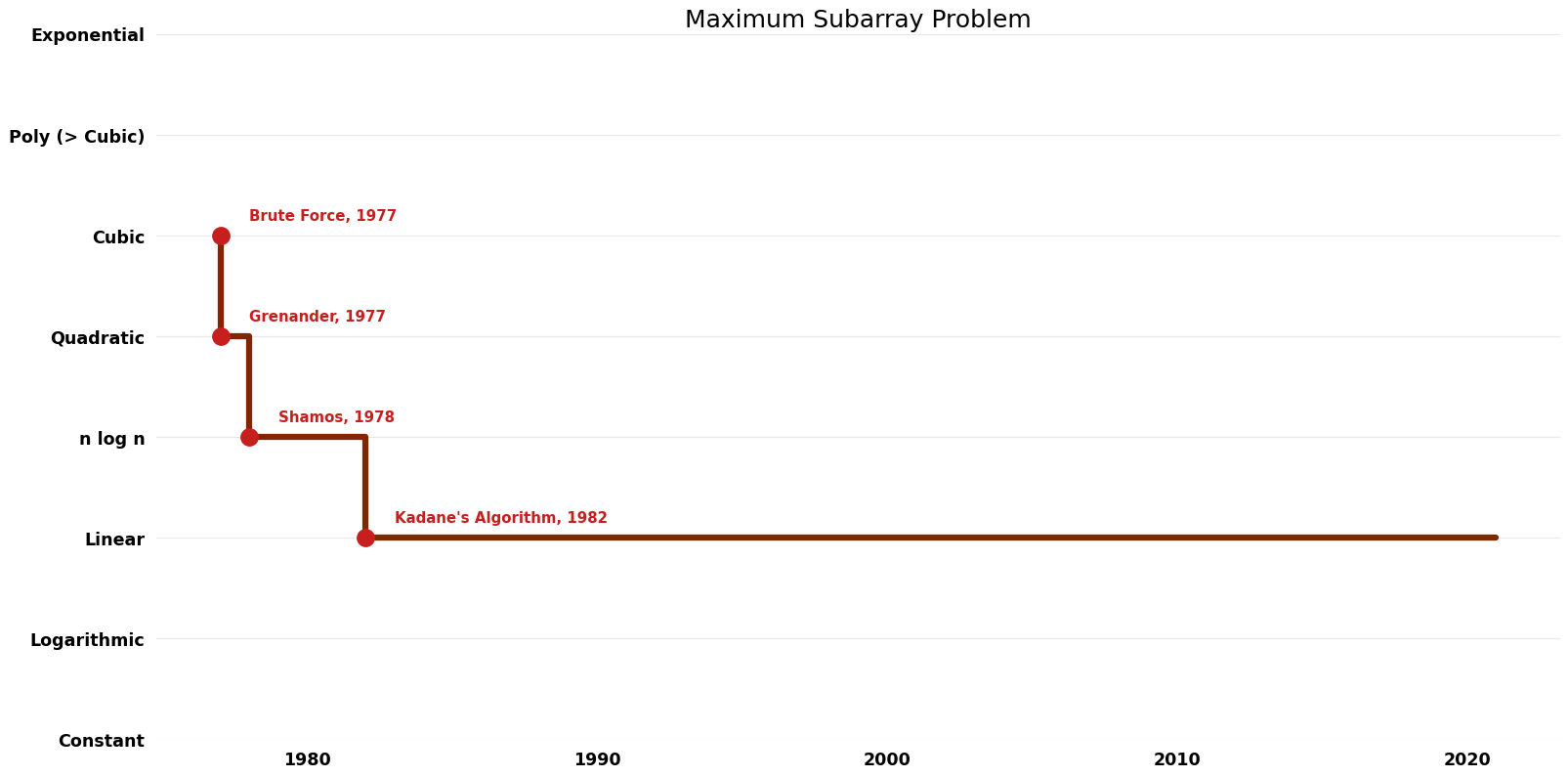 Maximum Subarray Problem - Time.png