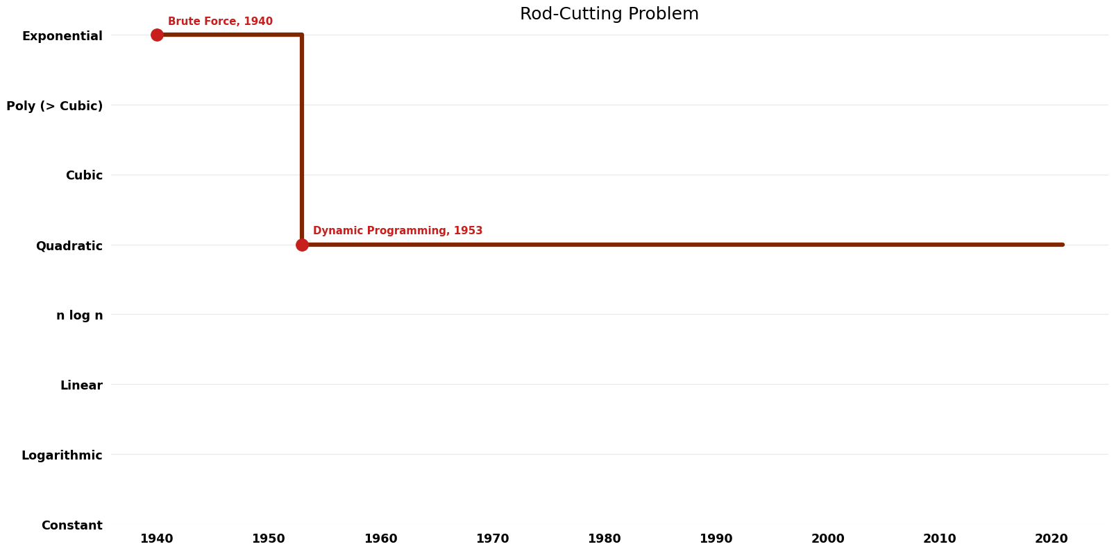 Rod-Cutting Problem - Time.png