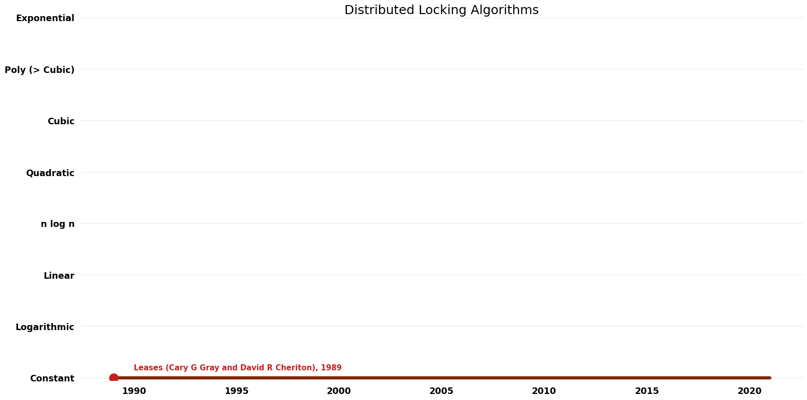 Distributed Locking Algorithms - Space.png