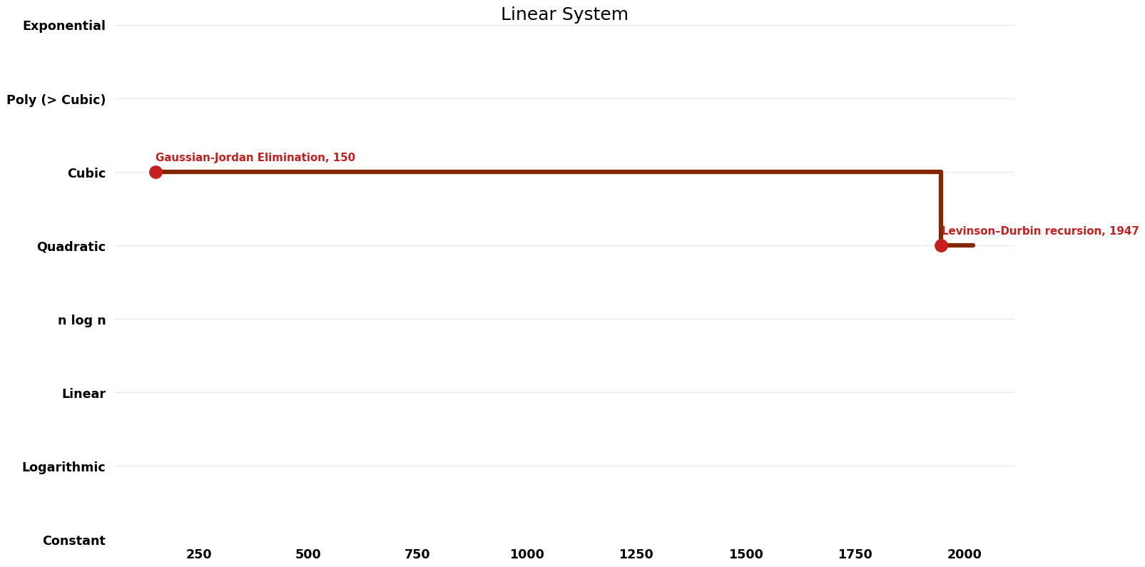 Linear System - Time.png