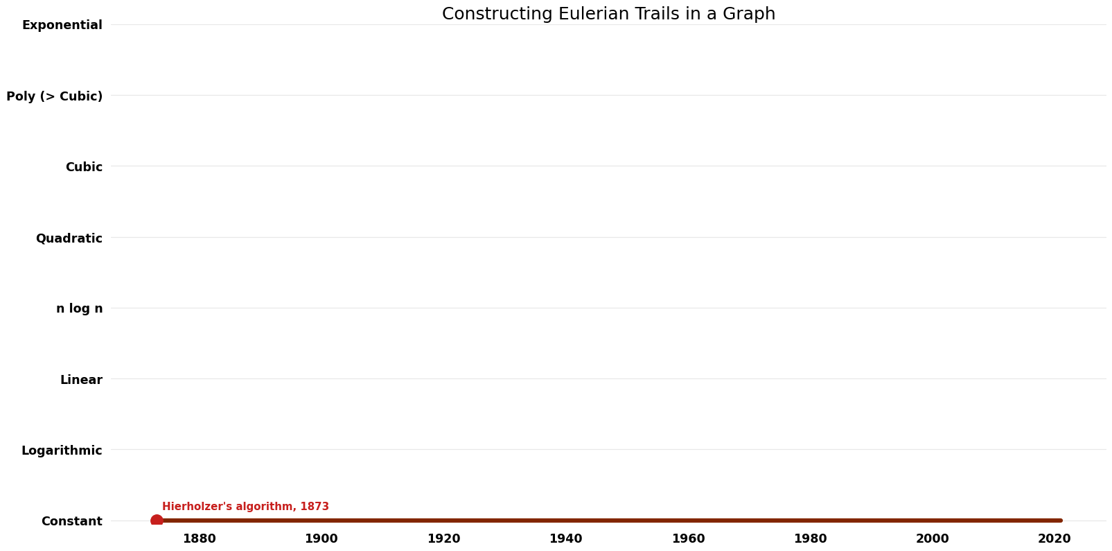 Constructing Eulerian Trails in a Graph - Space.png