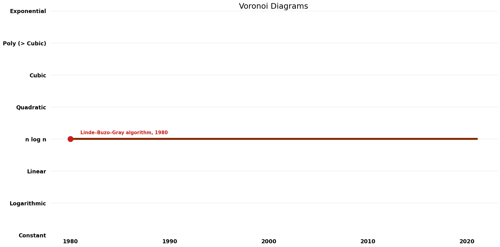 Voronoi Diagrams - Time.png