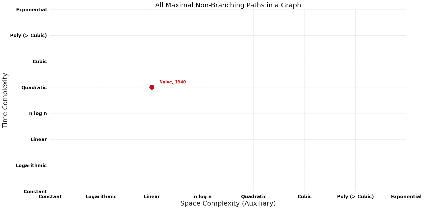 All Maximal Non-Branching Paths in a Graph - Pareto Frontier.png