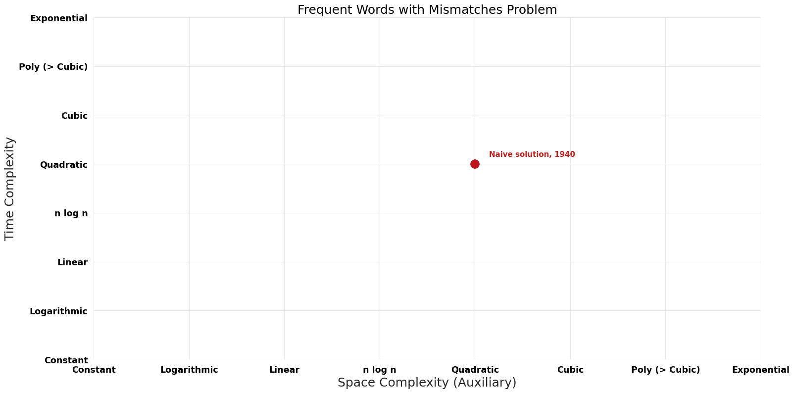 Frequent Words with Mismatches Problem - Pareto Frontier.png