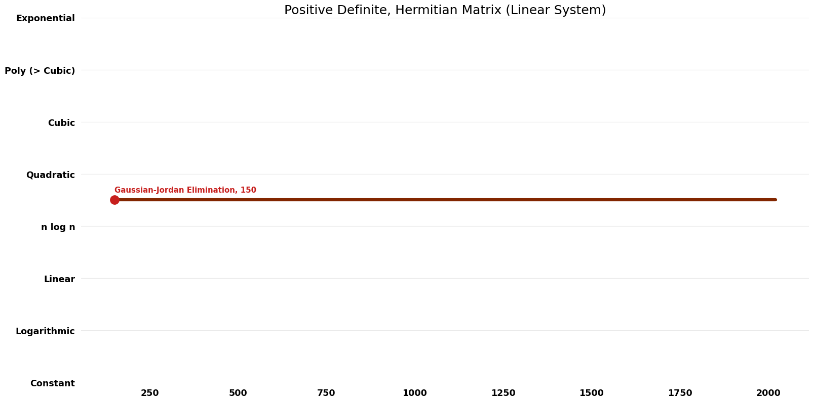 Linear System - Positive Definite, Hermitian Matrix - Time.png