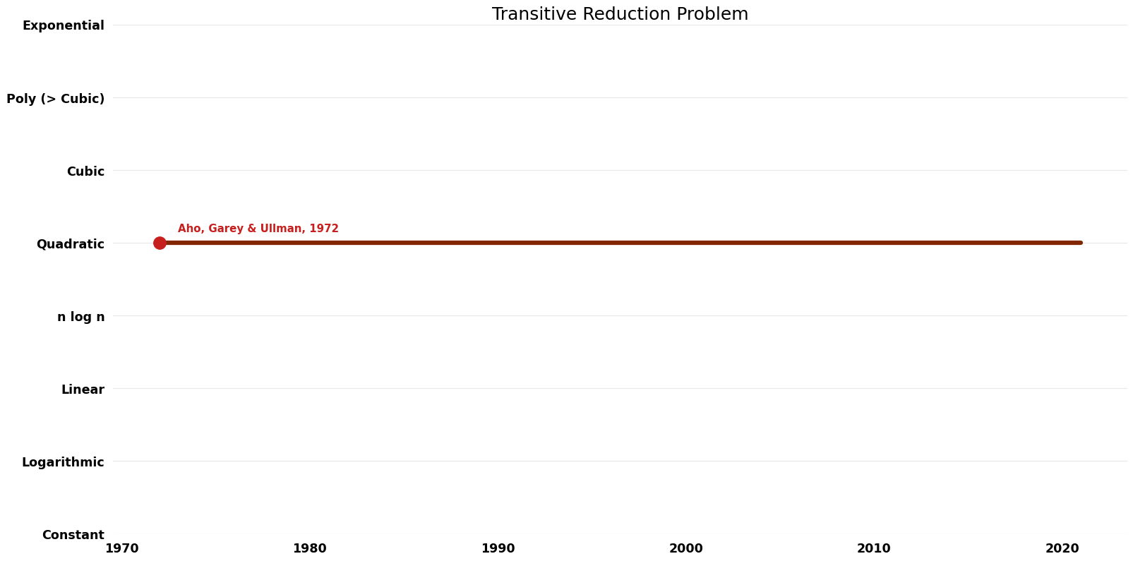Transitive Reduction Problem - Space.png