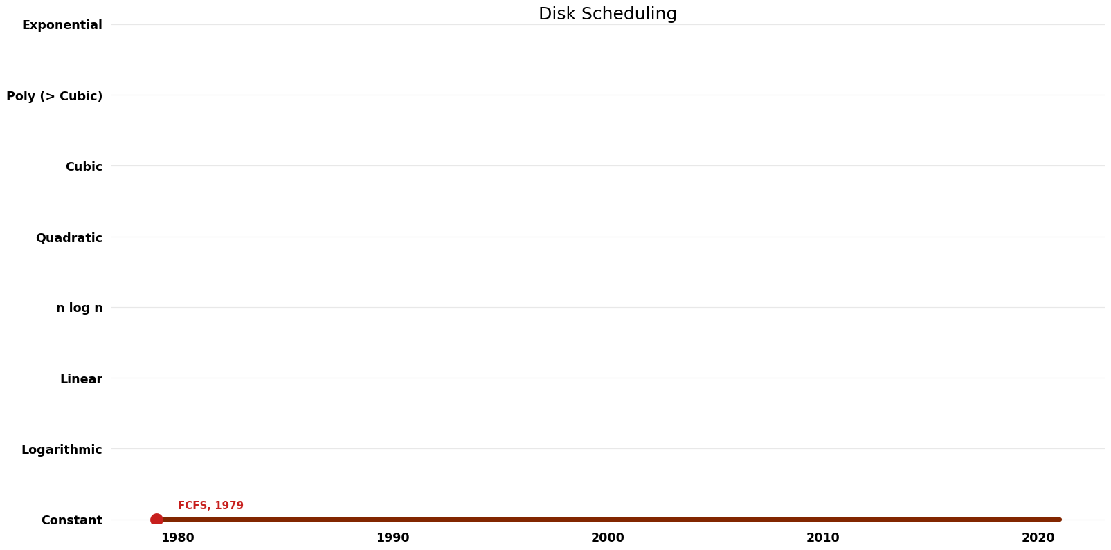 Disk Scheduling - Space.png