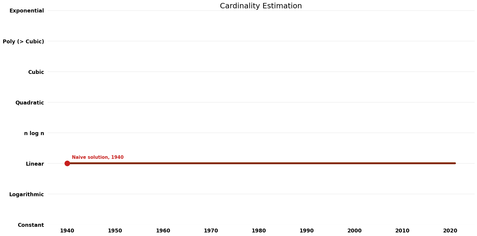 Cardinality Estimation - Space.png