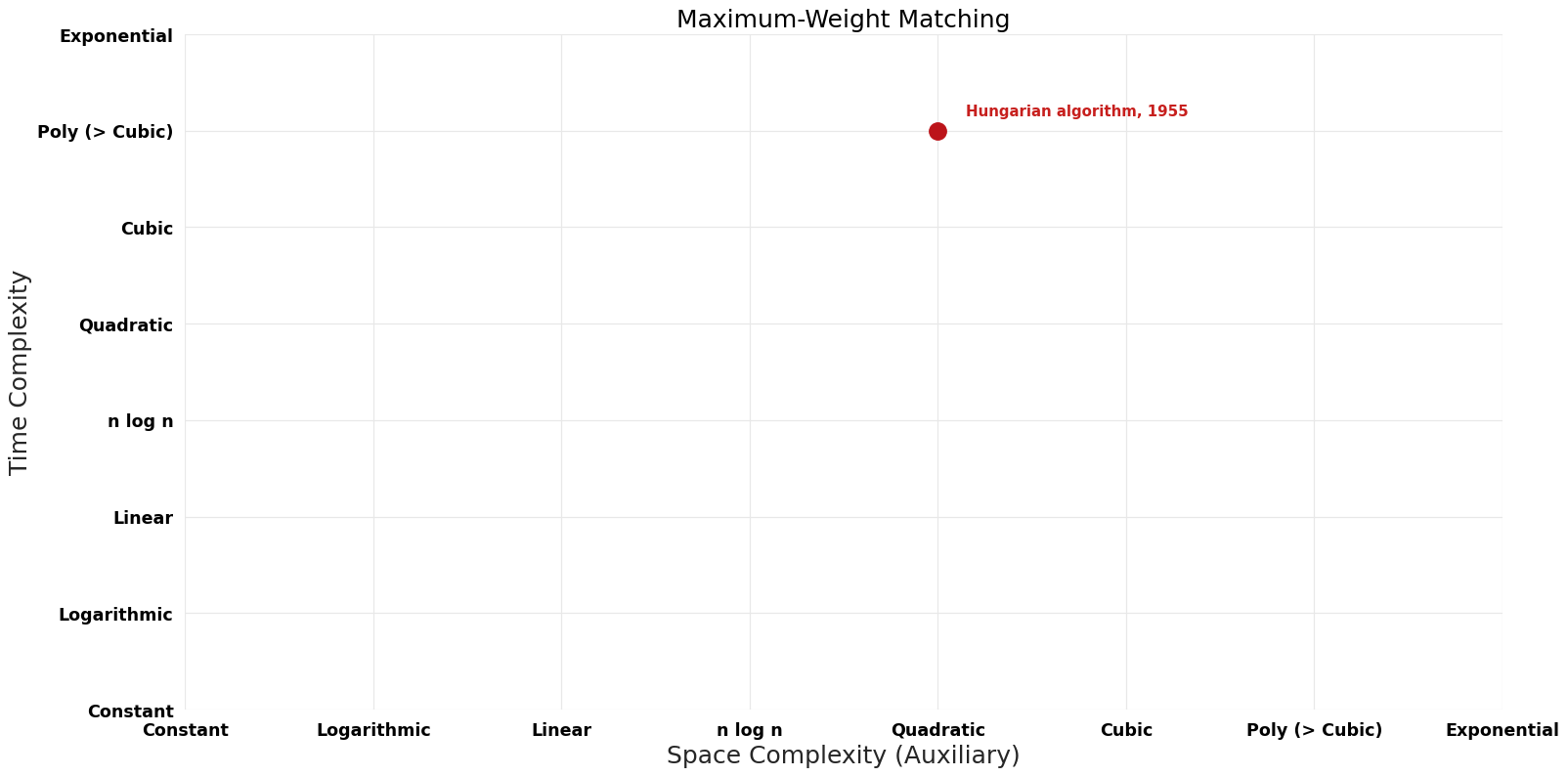 Maximum-Weight Matching - Pareto Frontier.png