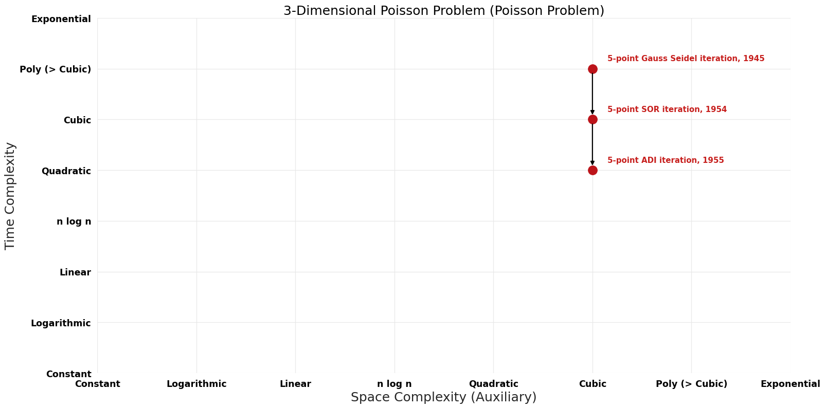 Poisson Problem - 3-Dimensional Poisson Problem - Pareto Frontier.png