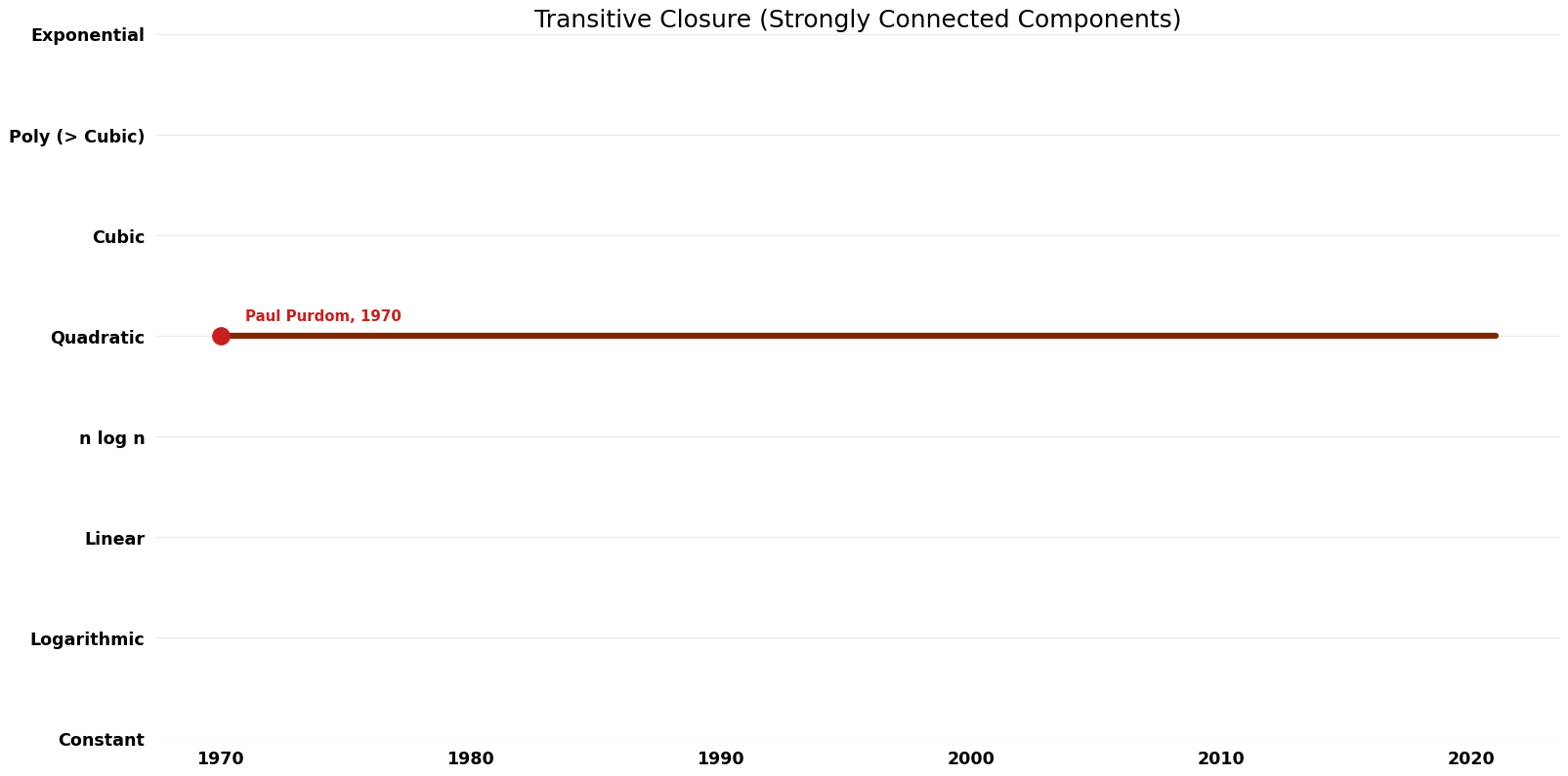 Strongly Connected Components - Transitive Closure - Space.png
