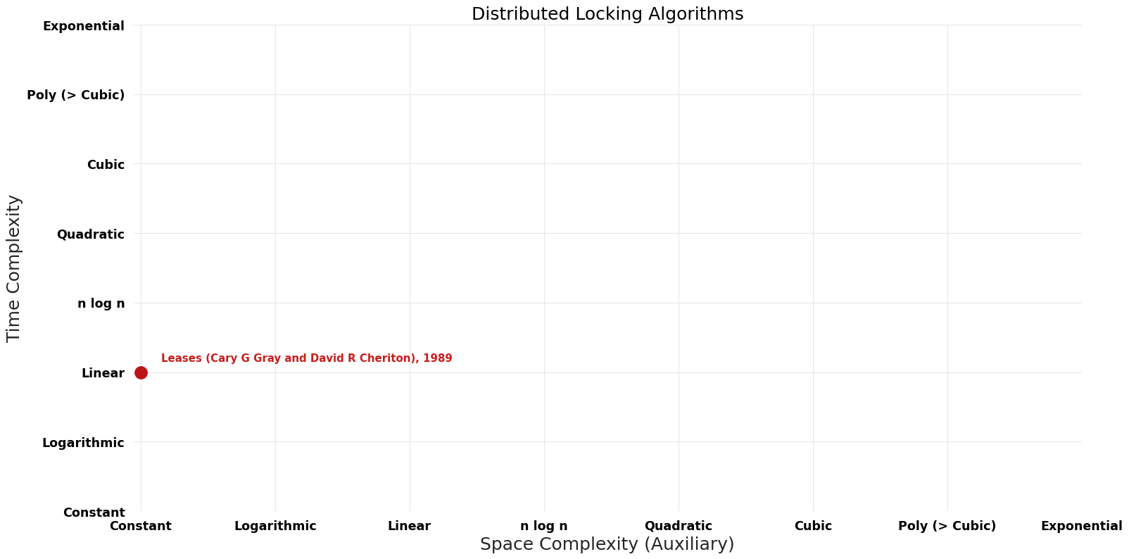 Distributed Locking Algorithms - Pareto Frontier.png