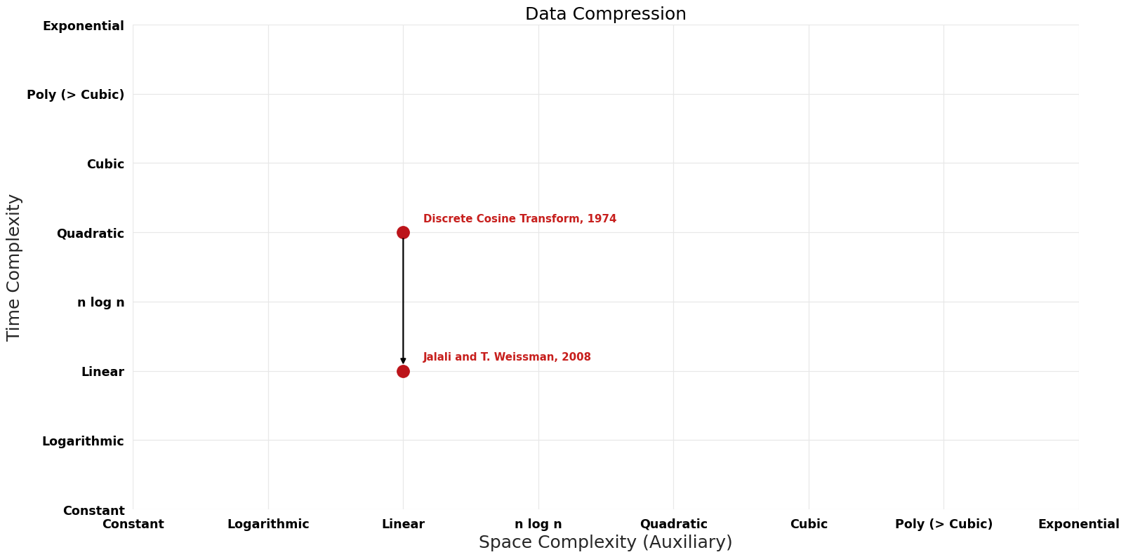 Data Compression - Pareto Frontier.png
