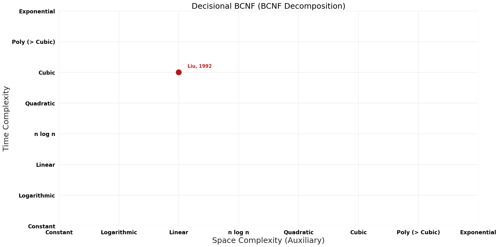 BCNF Decomposition - Decisional BCNF - Pareto Frontier.png