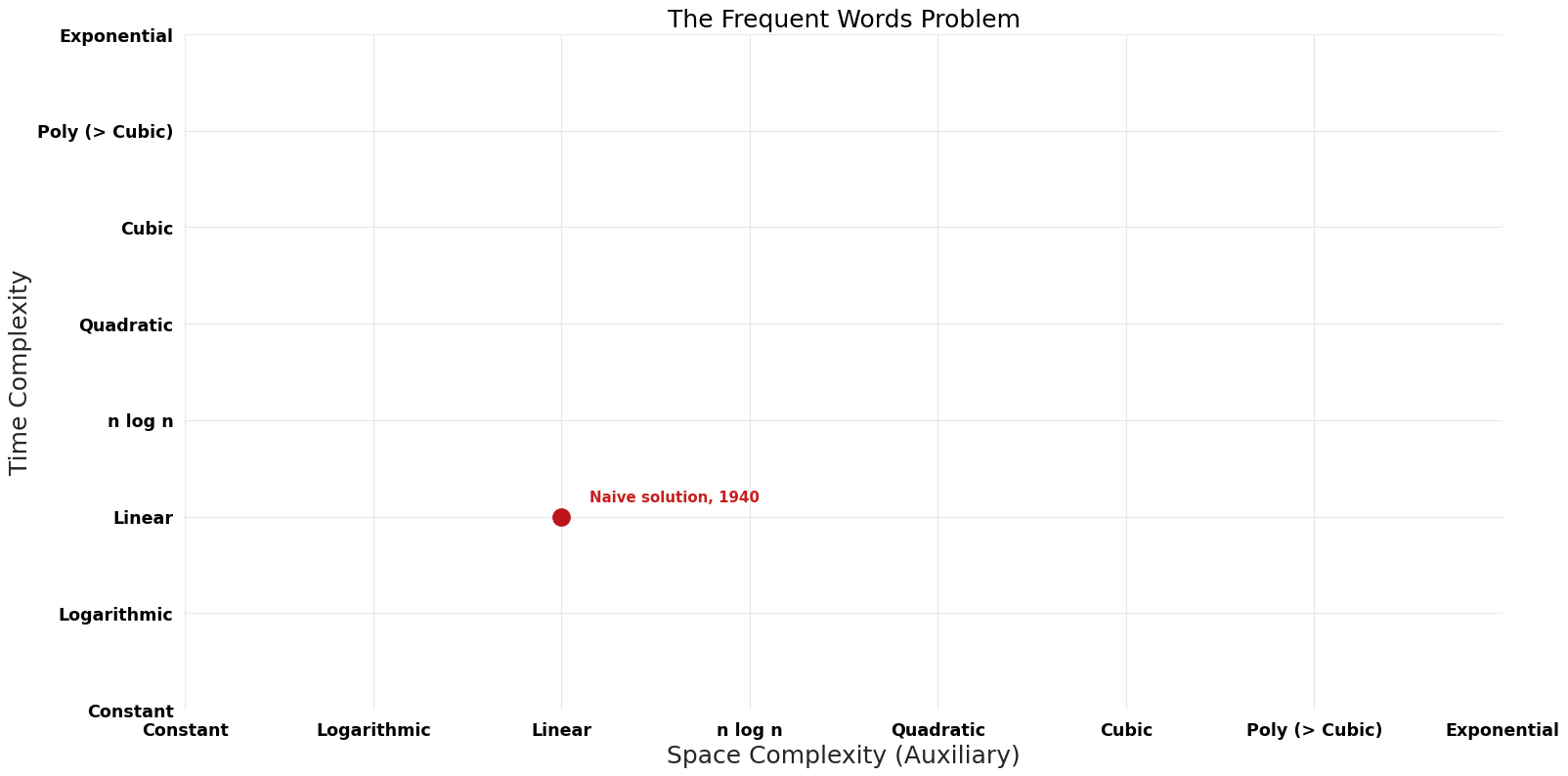 The Frequent Words Problem - Pareto Frontier.png