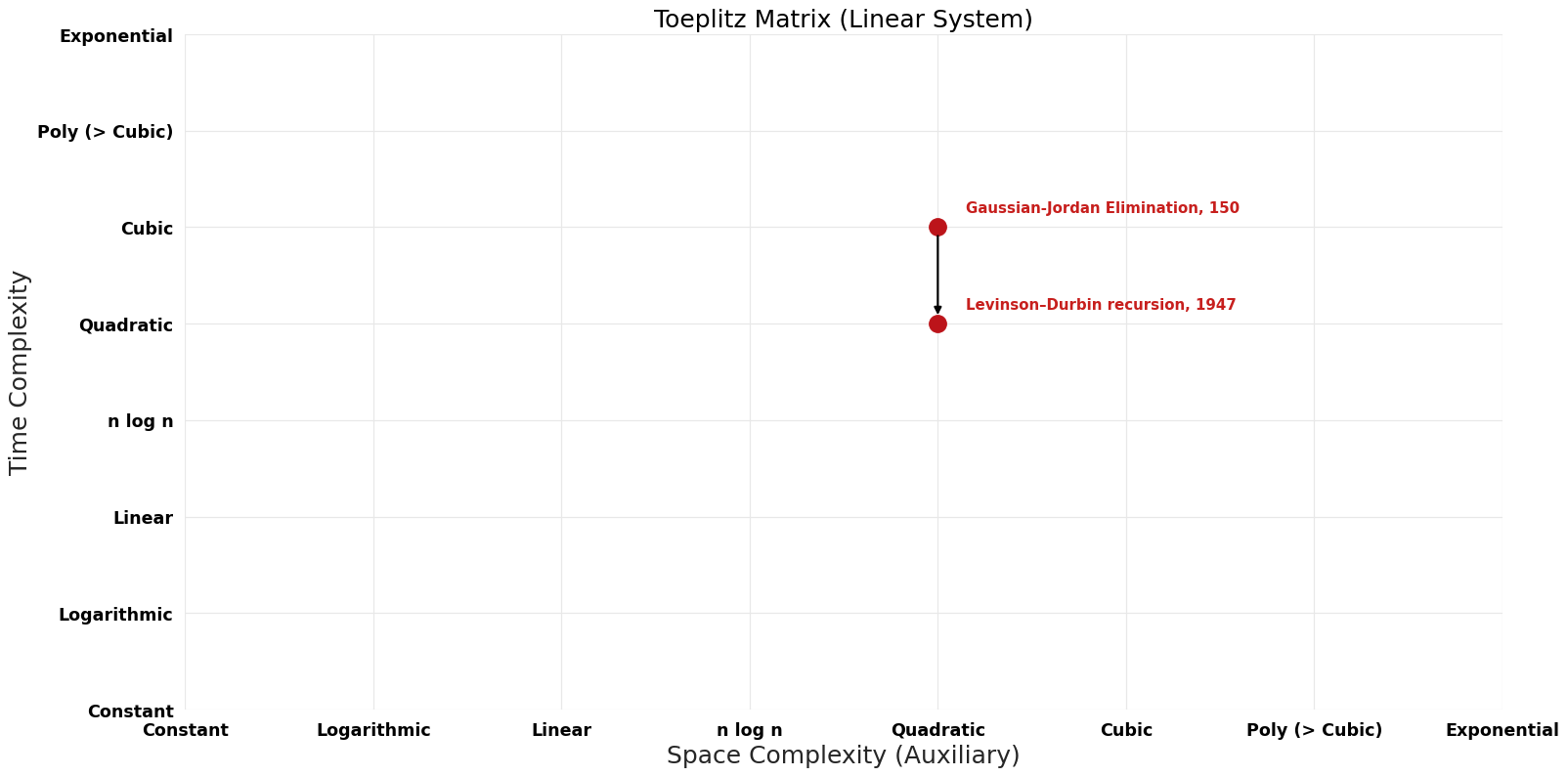 Linear System - Toeplitz Matrix - Pareto Frontier.png