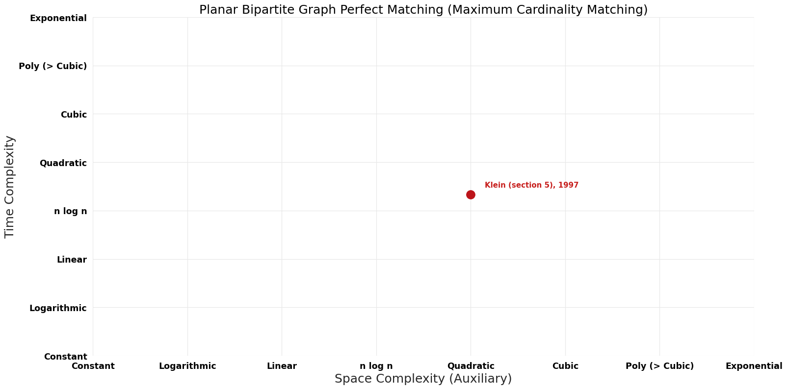 Maximum Cardinality Matching - Planar Bipartite Graph Perfect Matching - Pareto Frontier.png