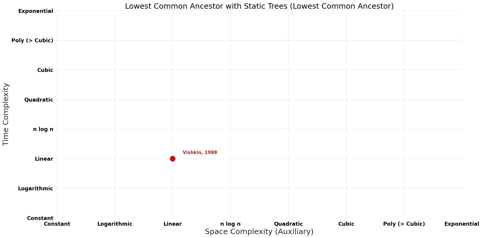 Lowest Common Ancestor - Lowest Common Ancestor with Static Trees - Pareto Frontier.png