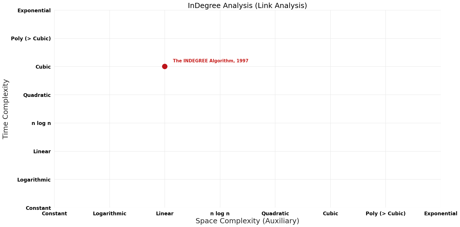 Link Analysis - InDegree Analysis - Pareto Frontier.png