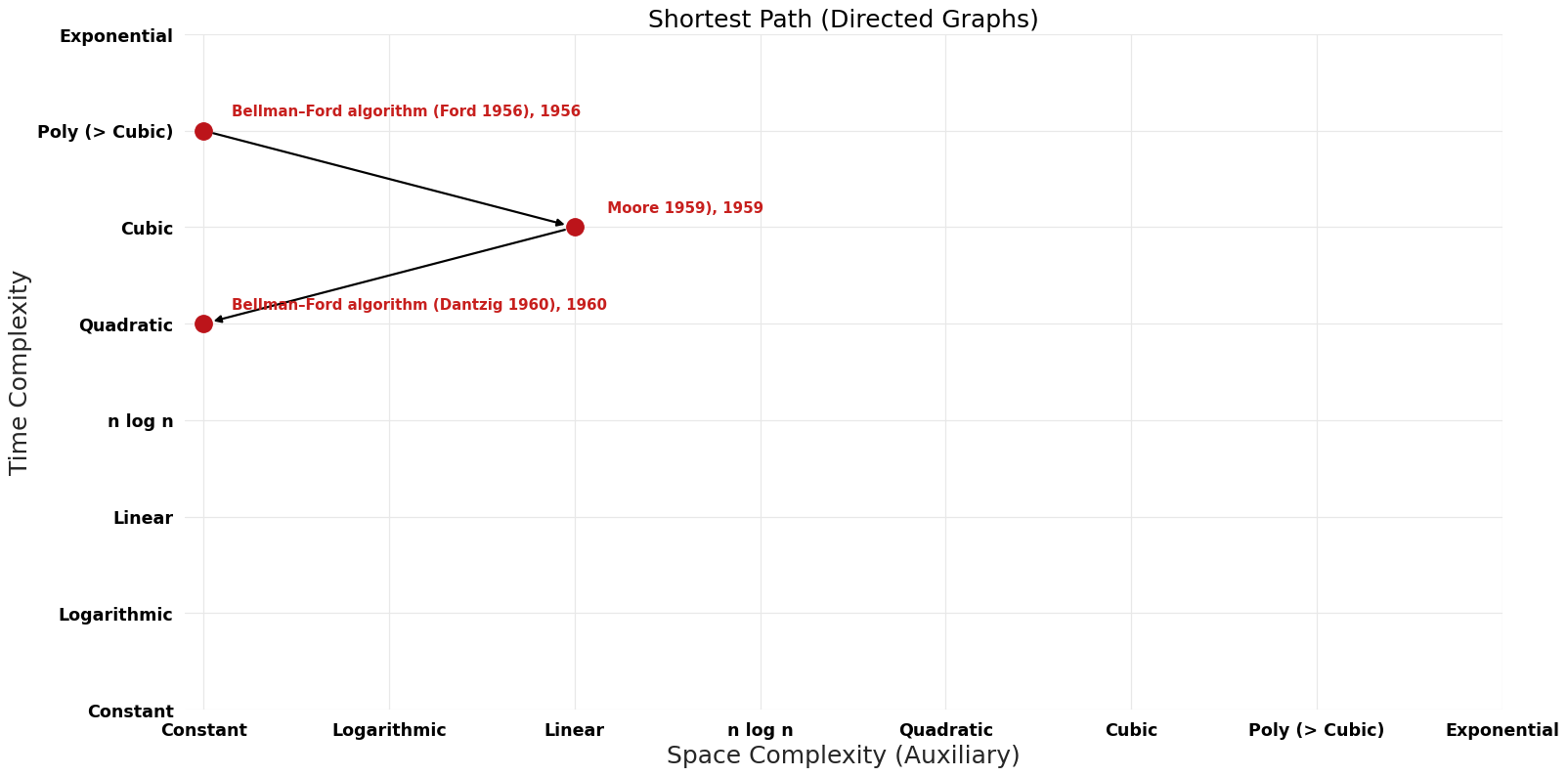 Shortest Path (Directed Graphs) - Pareto Frontier.png