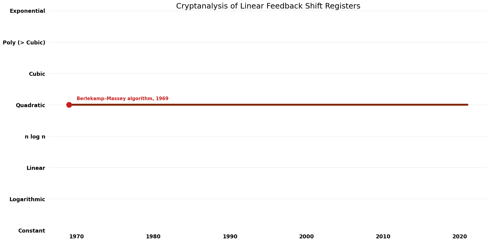 Cryptanalysis of Linear Feedback Shift Registers - Time.png