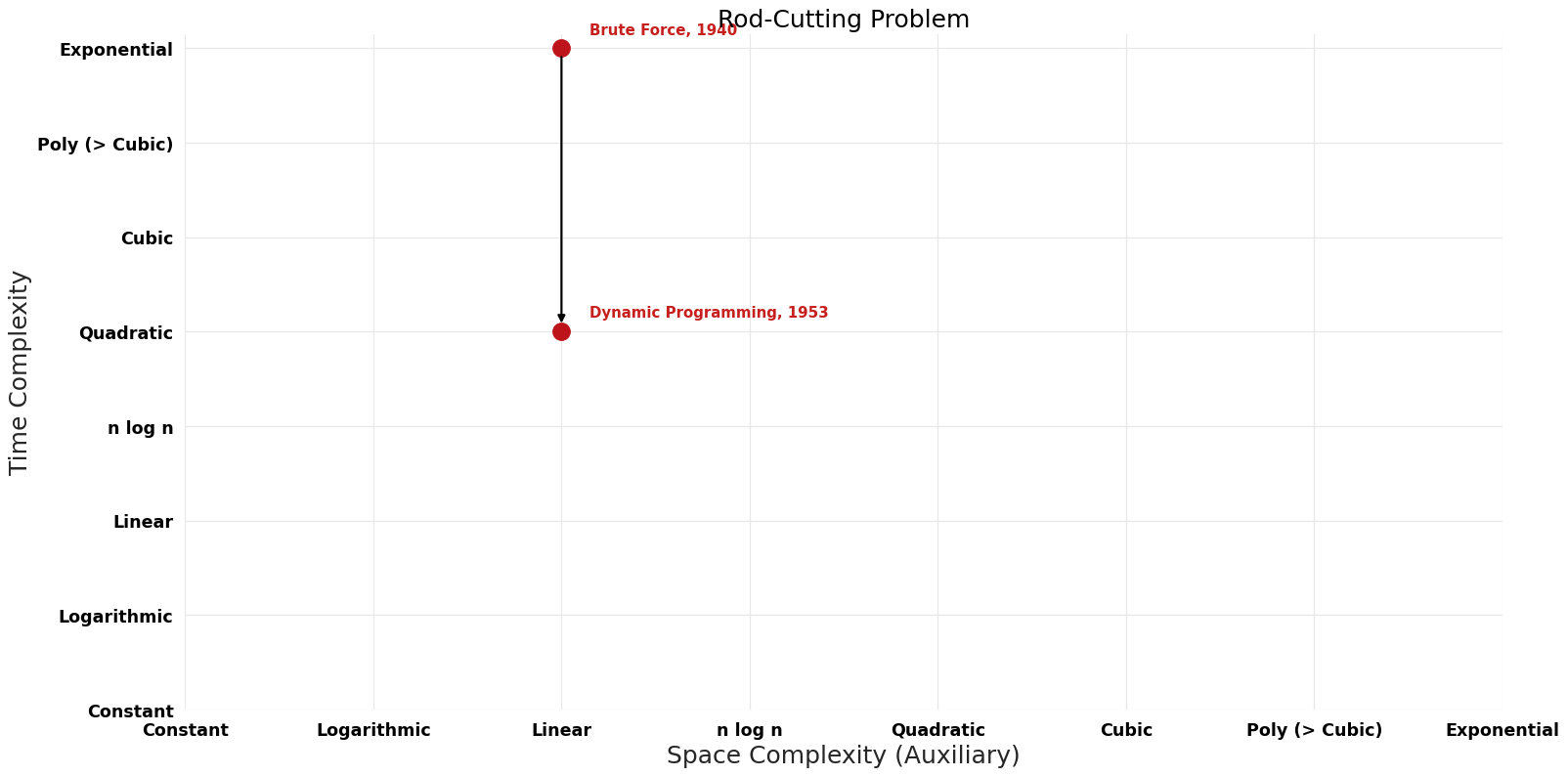 Rod-Cutting Problem - Pareto Frontier.png