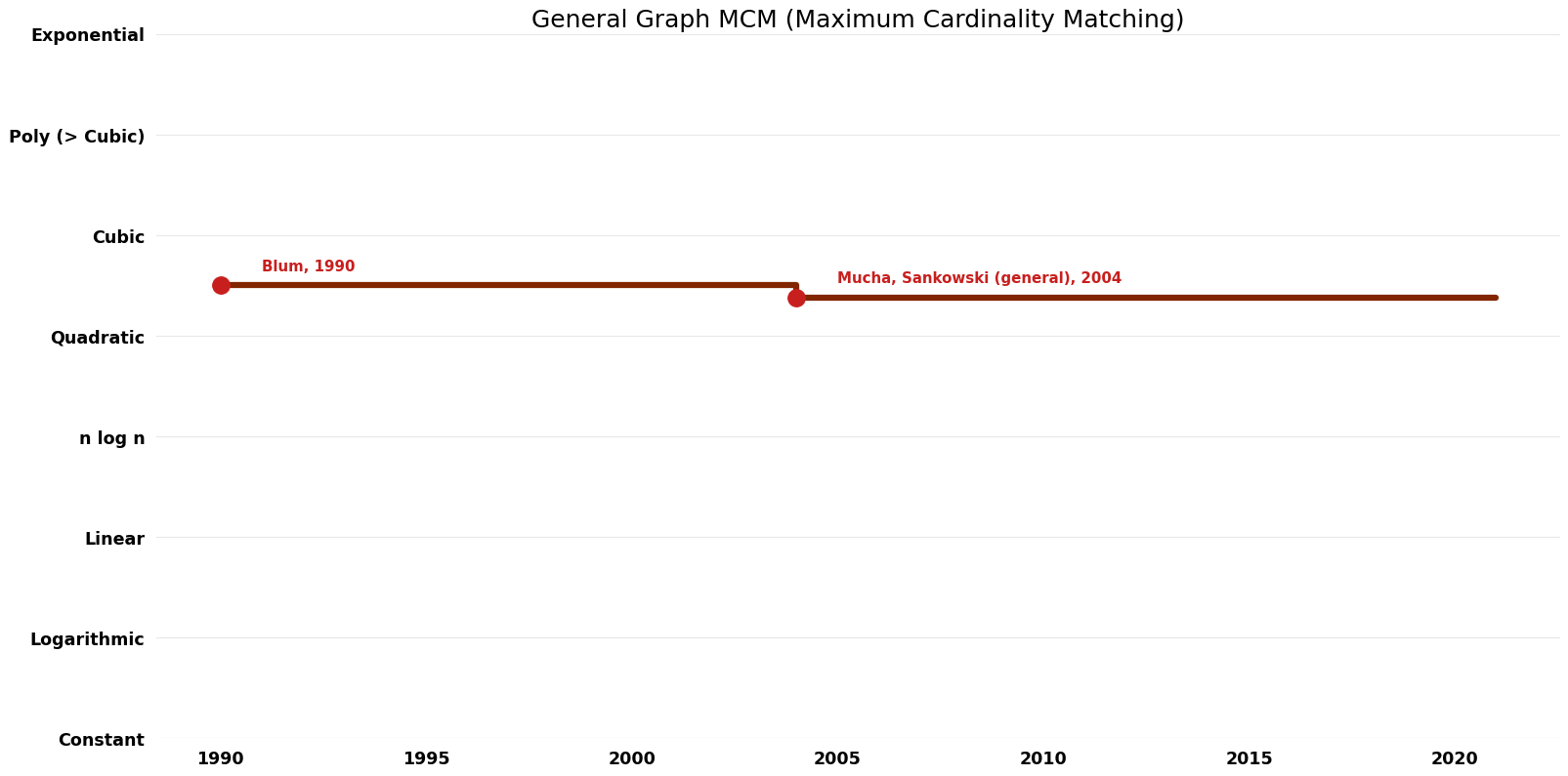 Maximum Cardinality Matching - General Graph MCM - Time.png