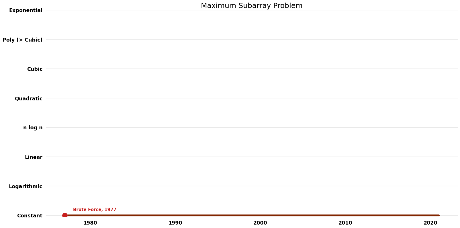 Maximum Subarray Problem - Space.png
