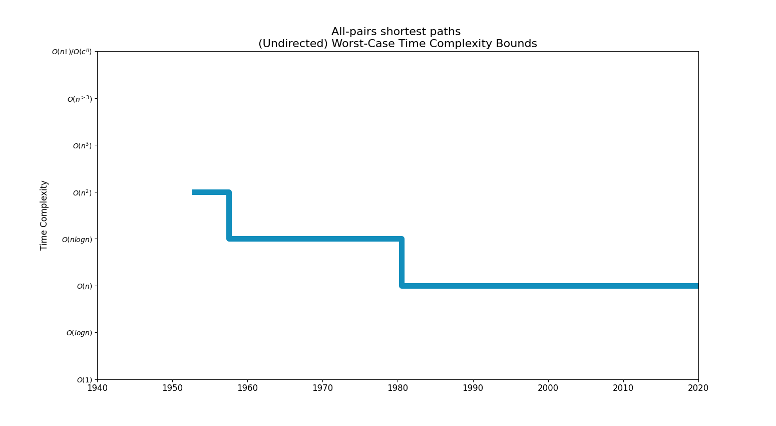 All-pairs Shortest Paths (Undirected) - Algorithm Wiki