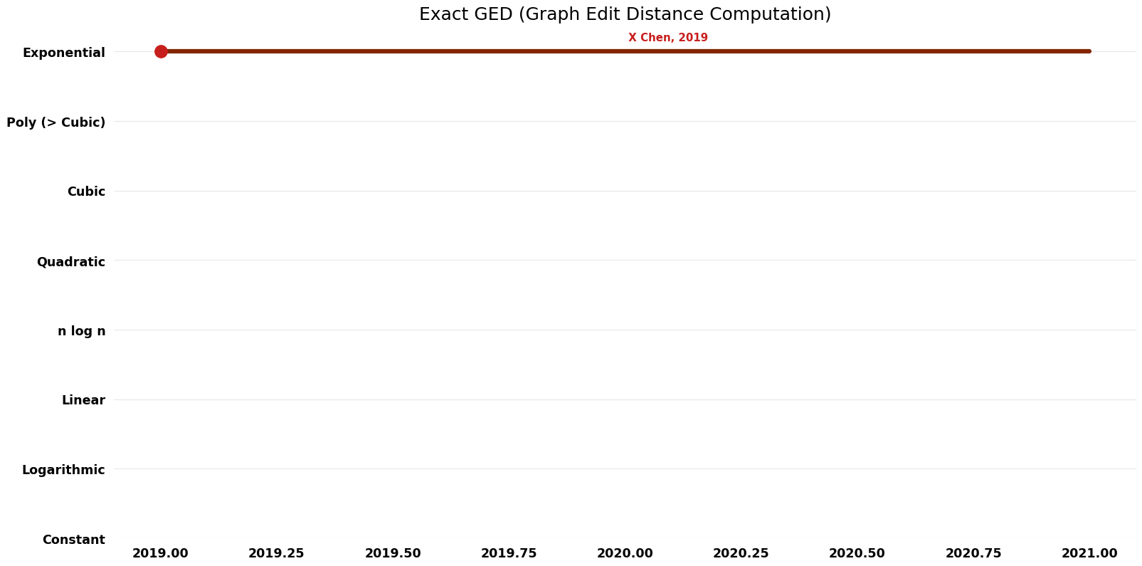 Graph Edit Distance Computation - Exact GED - Time.png