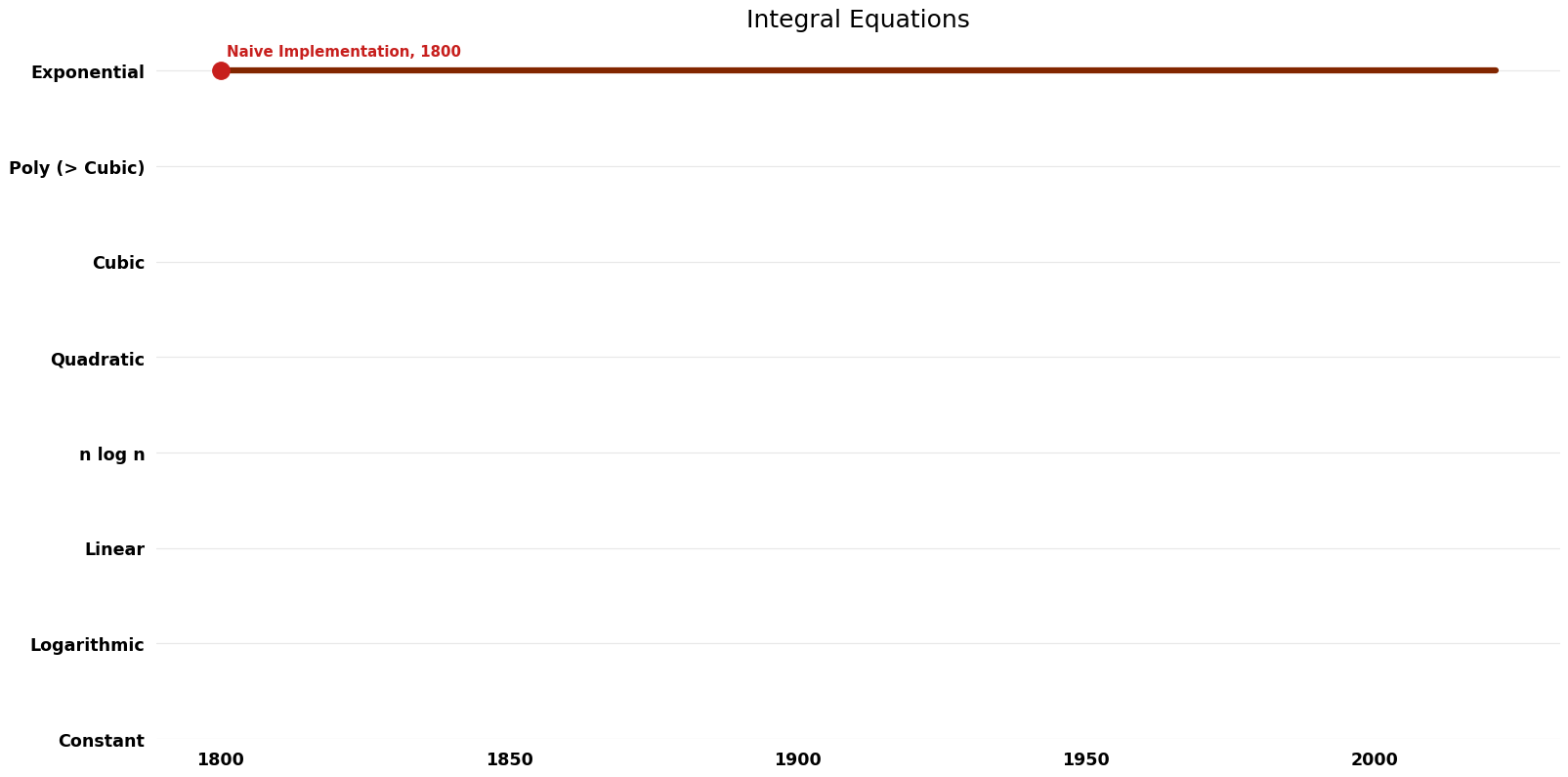 Integral Equations - Time.png