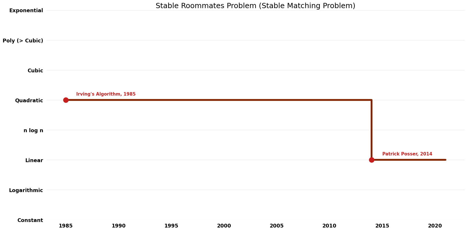 Stable Matching Problem - Stable Roommates Problem - Space.png