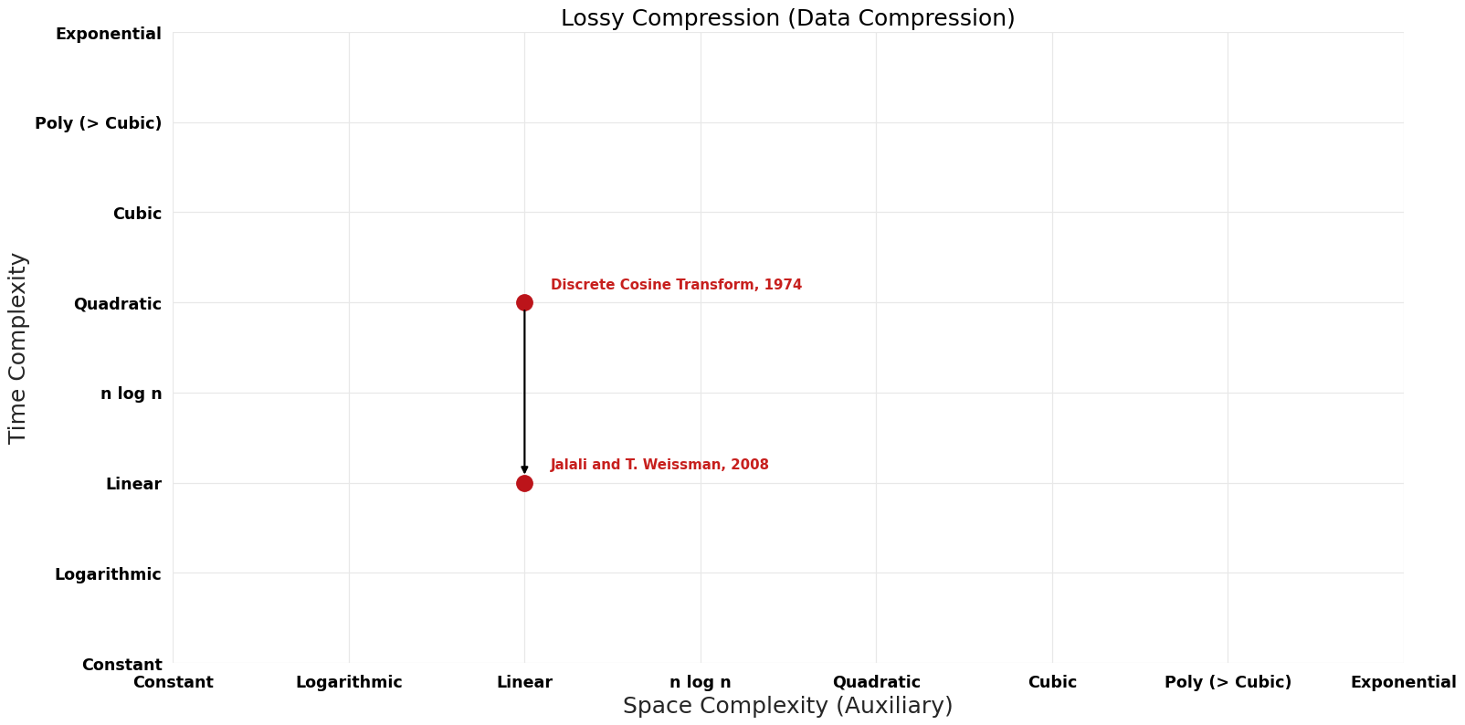 Data Compression - Lossy Compression - Pareto Frontier.png