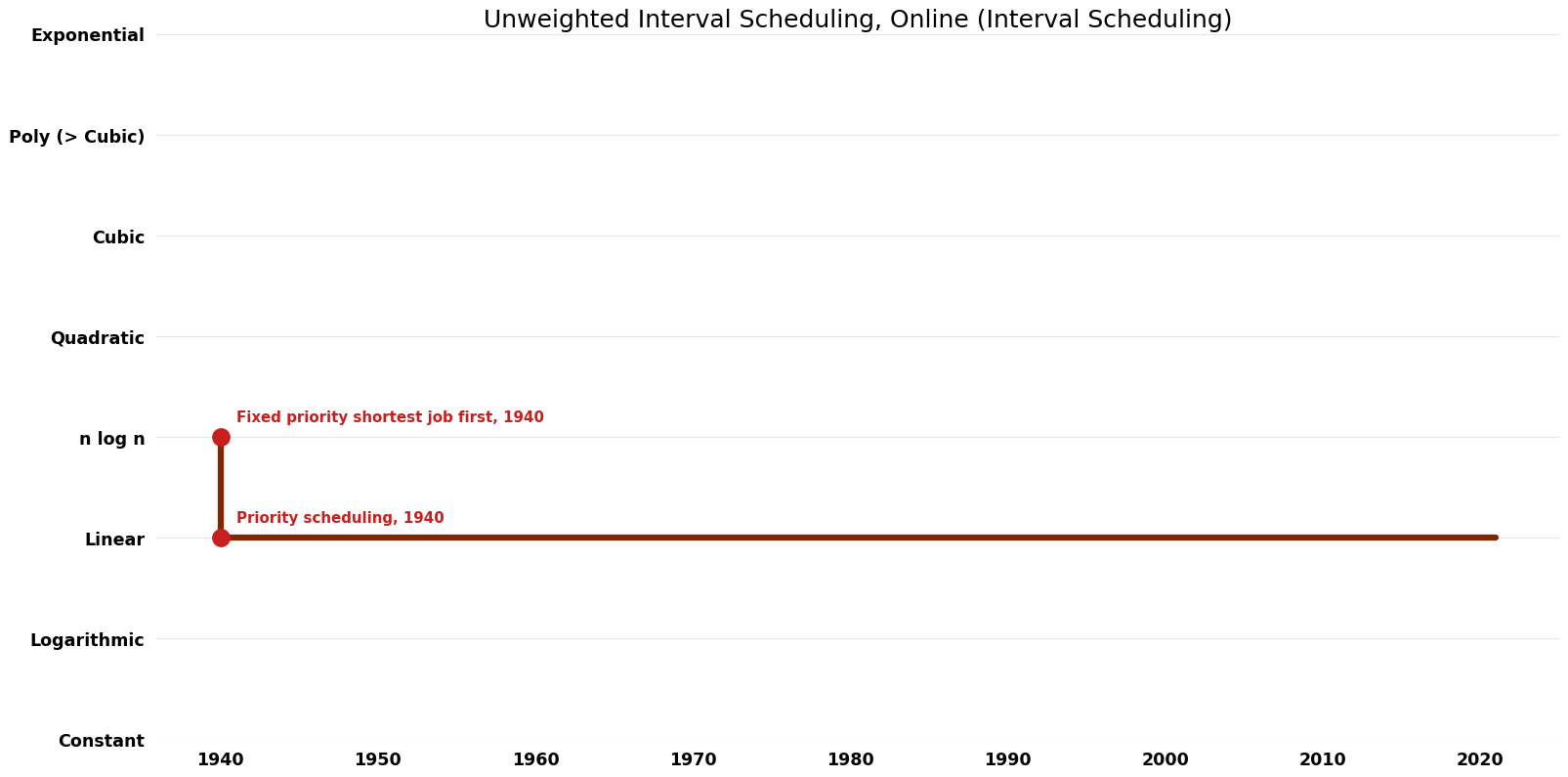 Interval Scheduling - Unweighted Interval Scheduling, Online - Time.png