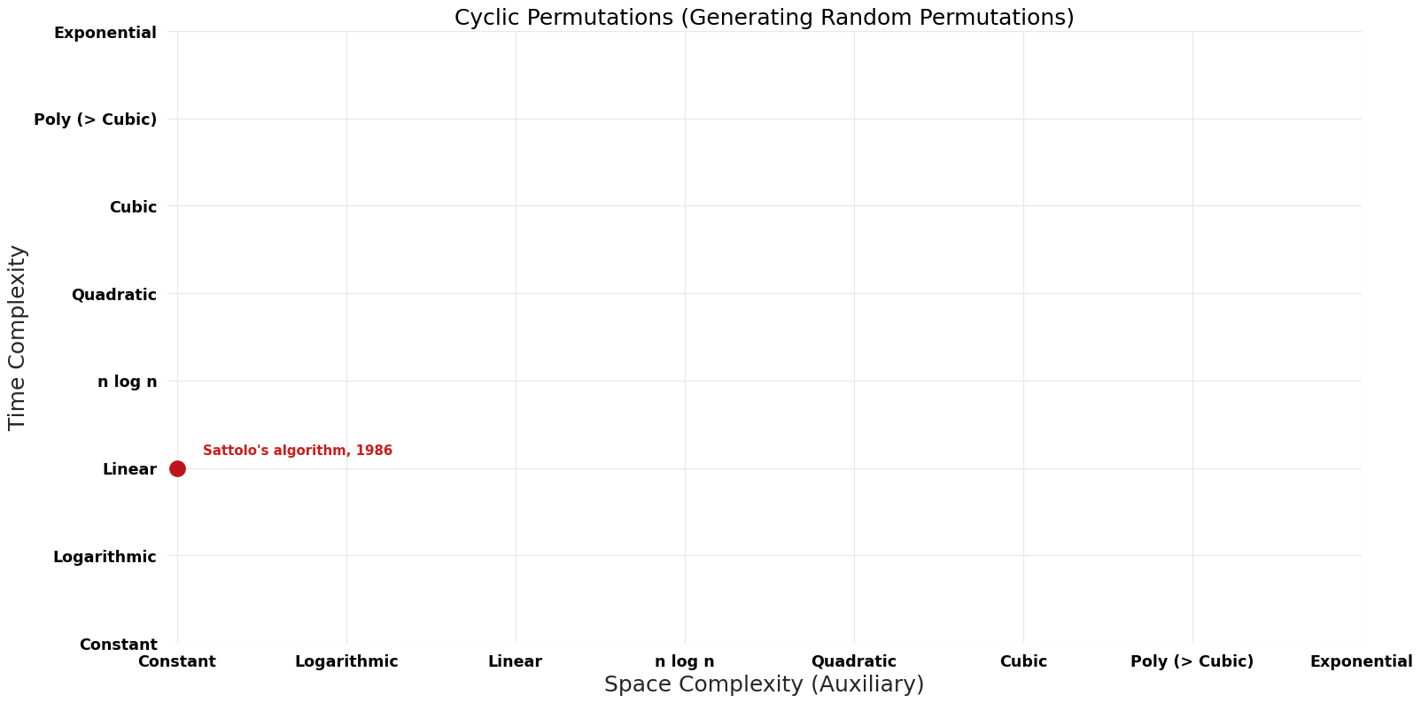 Generating Random Permutations - Cyclic Permutations - Pareto Frontier.png
