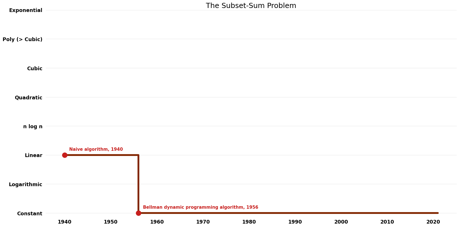 The Subset-Sum Problem - Space.png