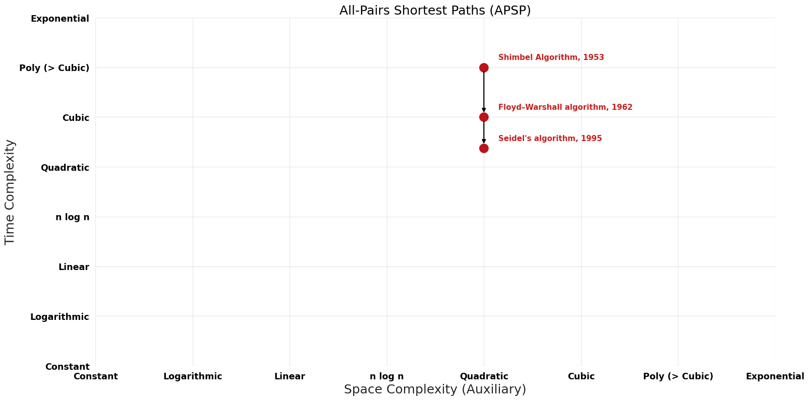 All-Pairs Shortest Paths (APSP) - Pareto Frontier.png
