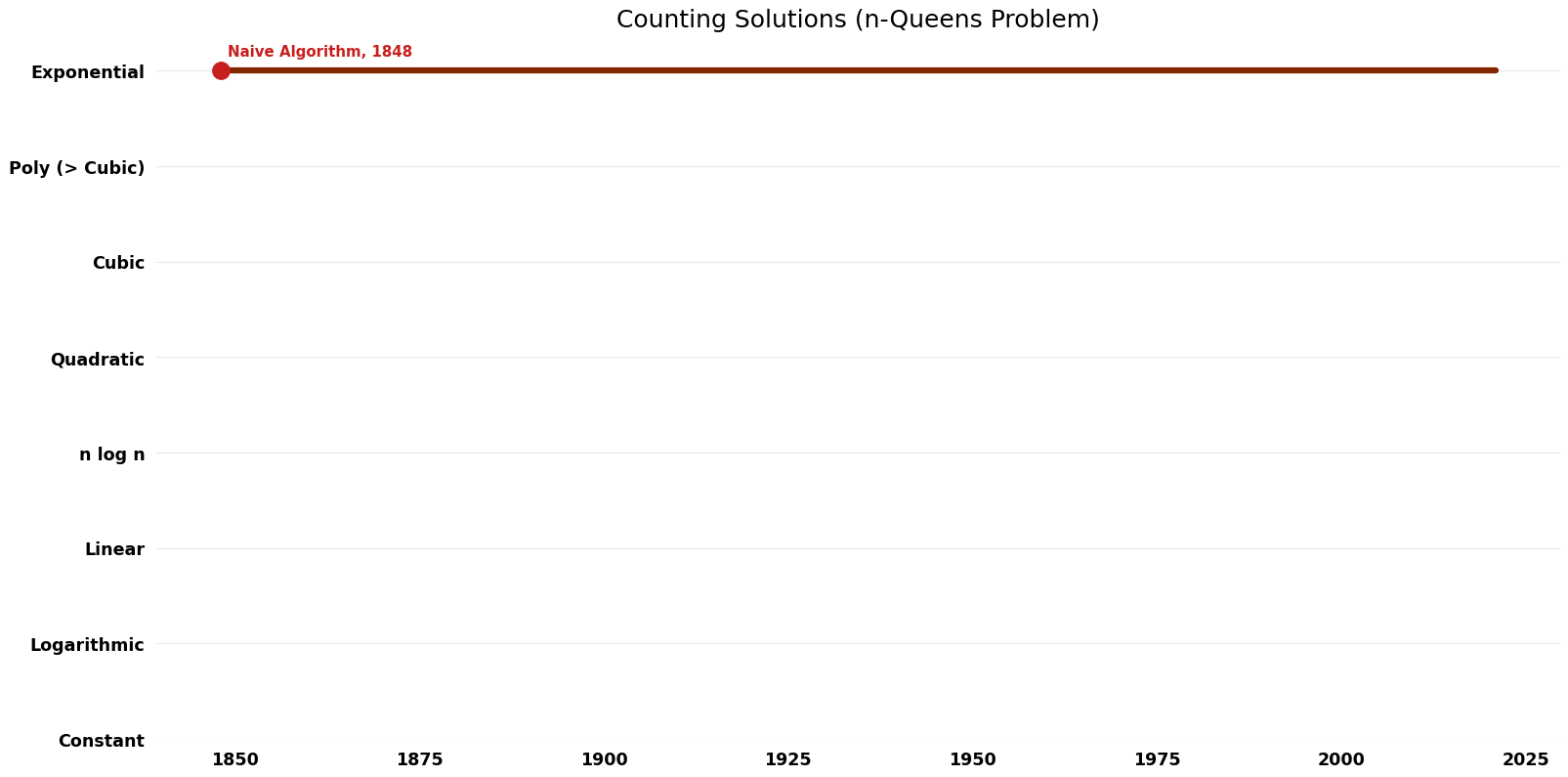N-Queens Problem - Counting Solutions - Time.png