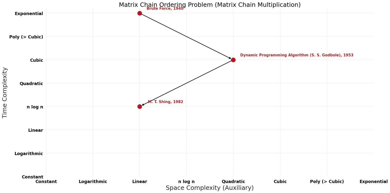 Matrix Chain Multiplication - Matrix Chain Ordering Problem - Pareto Frontier.png