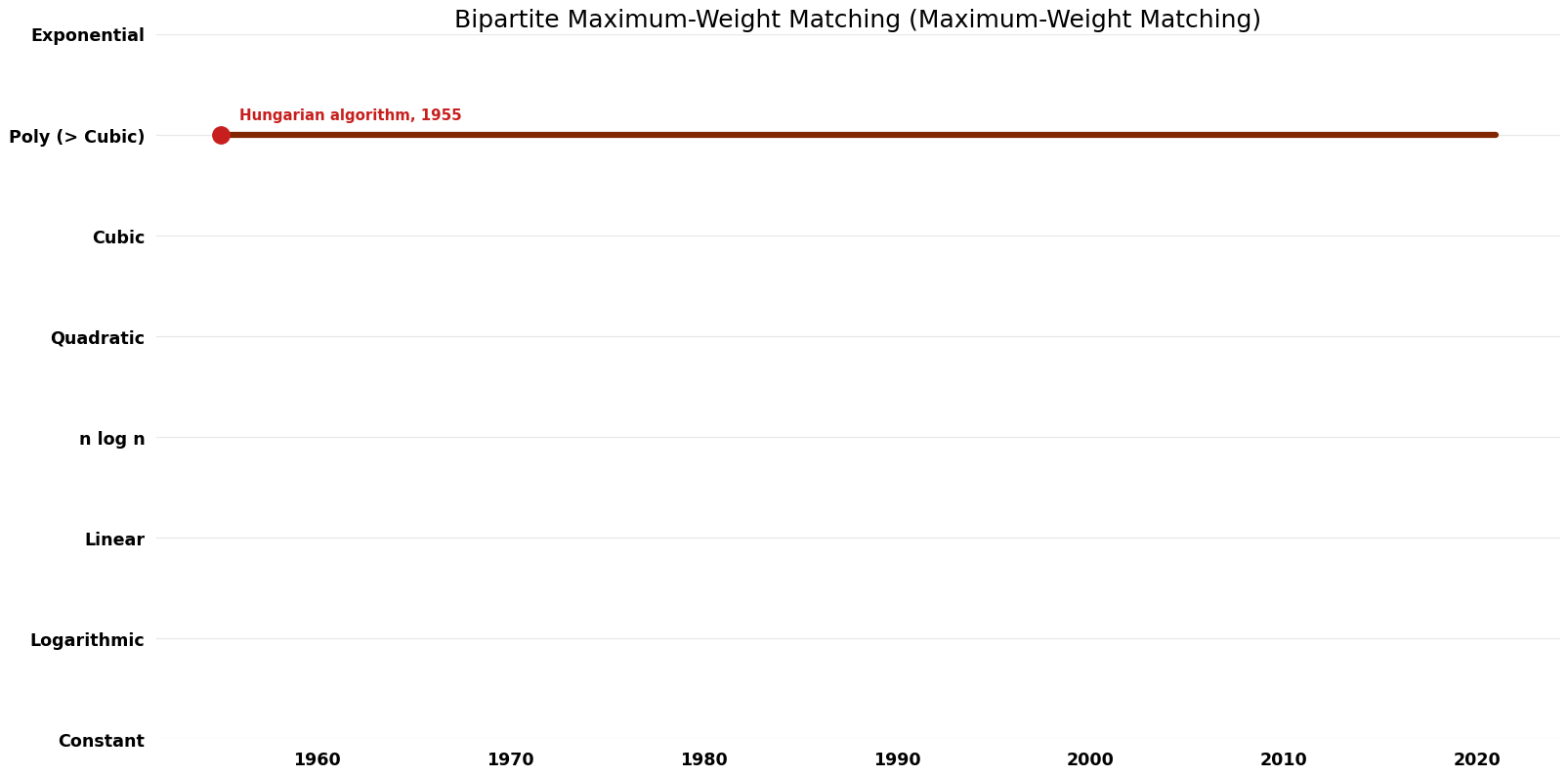 Maximum-Weight Matching - Bipartite Maximum-Weight Matching - Time.png
